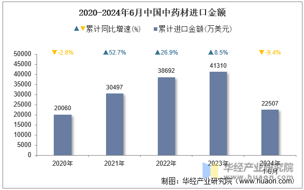 2020-2024年6月中国中药材进口金额
