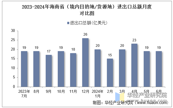 2023-2024年海南省（境内目的地/货源地）进出口总额月度对比图