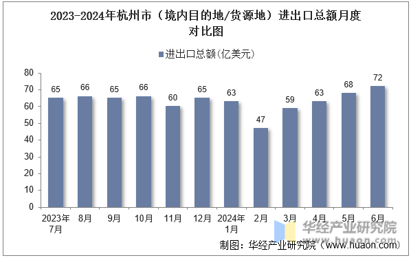2023-2024年杭州市（境内目的地/货源地）进出口总额月度对比图