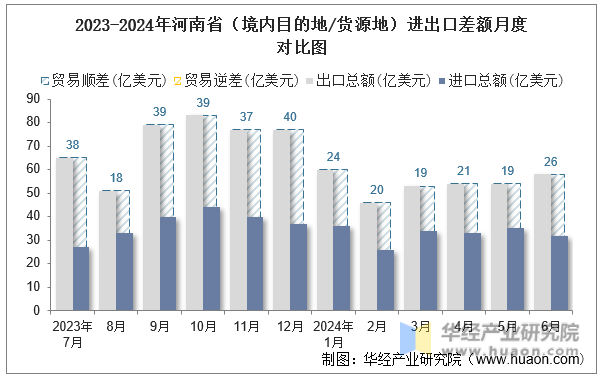2023-2024年河南省（境内目的地/货源地）进出口差额月度对比图
