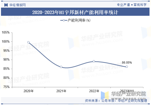 2020-2023年H1宇邦新材产能利用率统计