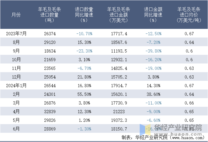 2023-2024年6月中国羊毛及毛条进口情况统计表