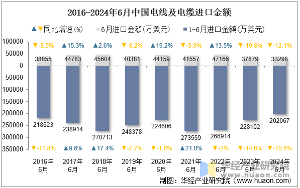 2016-2024年6月中国电线及电缆进口金额