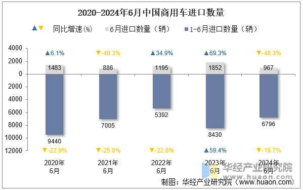 2020-2024年6月中国商用车进口数量