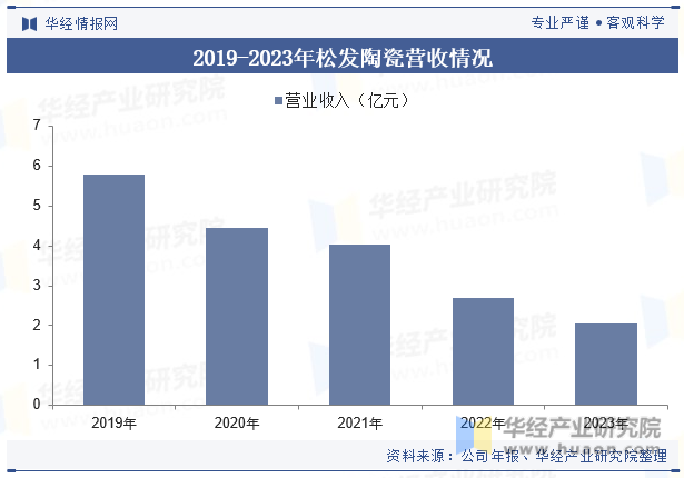 2019-2023年松发陶瓷营收情况