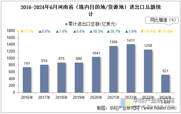 2016-2024年6月河南省（境内目的地/货源地）进出口总额统计