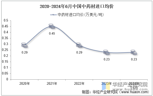 2020-2024年6月中国中药材进口均价