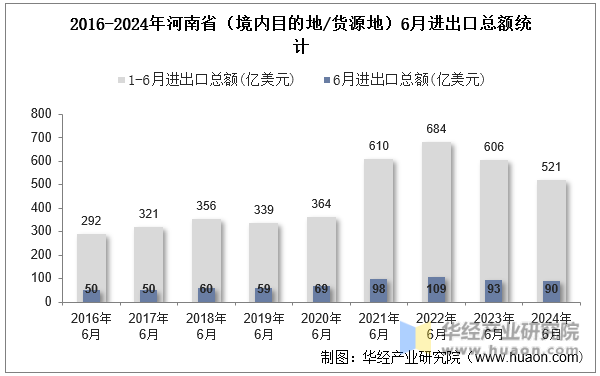 2016-2024年河南省（境内目的地/货源地）6月进出口总额统计