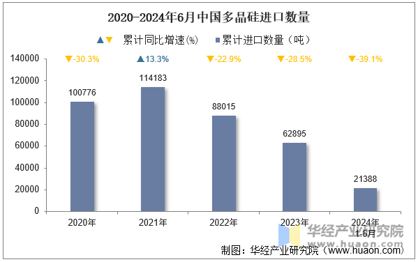 2020-2024年6月中国多晶硅进口数量