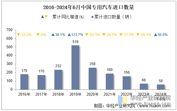 2016-2024年6月中国专用汽车进口数量