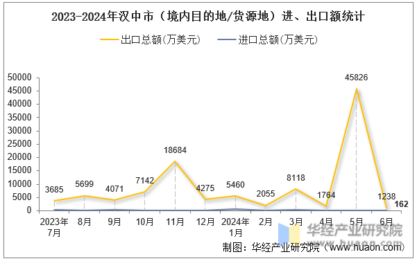 2023-2024年汉中市（境内目的地/货源地）进、出口额统计