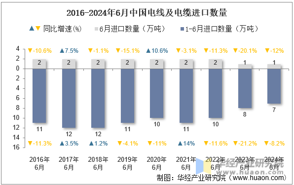 2016-2024年6月中国电线及电缆进口数量