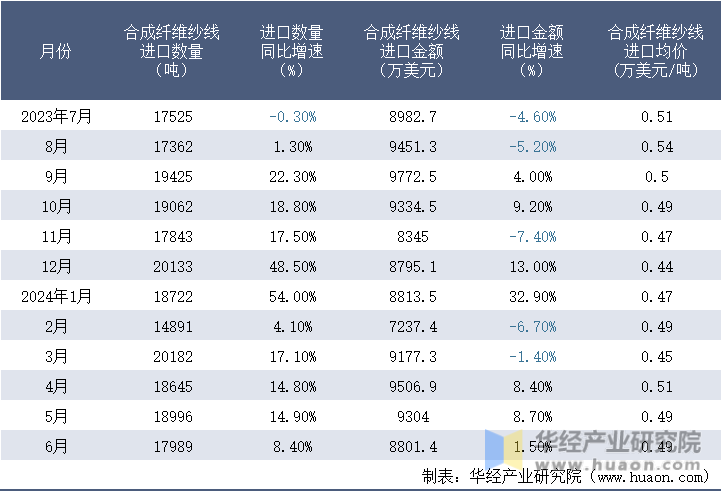 2023-2024年6月中国合成纤维纱线进口情况统计表