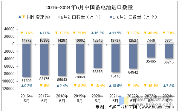 2016-2024年6月中国蓄电池进口数量