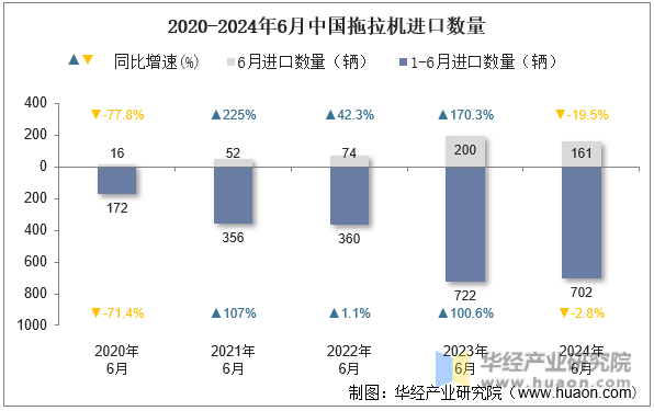 2020-2024年6月中国拖拉机进口数量