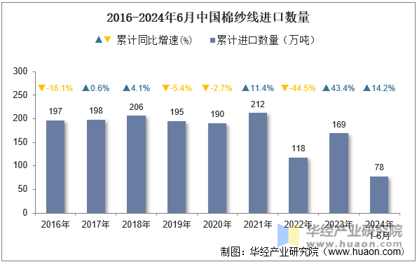 2016-2024年6月中国棉纱线进口数量