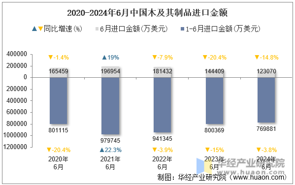 2020-2024年6月中国木及其制品进口金额
