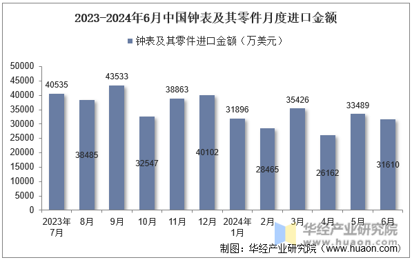 2023-2024年6月中国钟表及其零件月度进口金额
