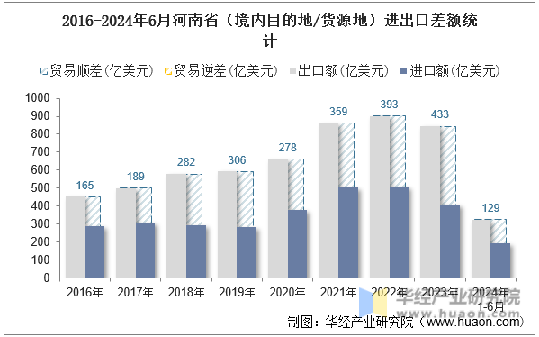 2016-2024年6月河南省（境内目的地/货源地）进出口差额统计