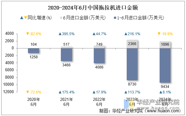 2020-2024年6月中国拖拉机进口金额