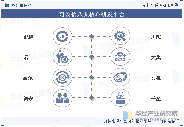 奇安信八大核心研发平台