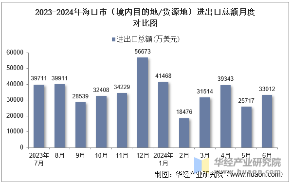 2023-2024年海口市（境内目的地/货源地）进出口总额月度对比图