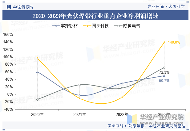 2020-2023年光伏焊带行业重点企业净利润增速