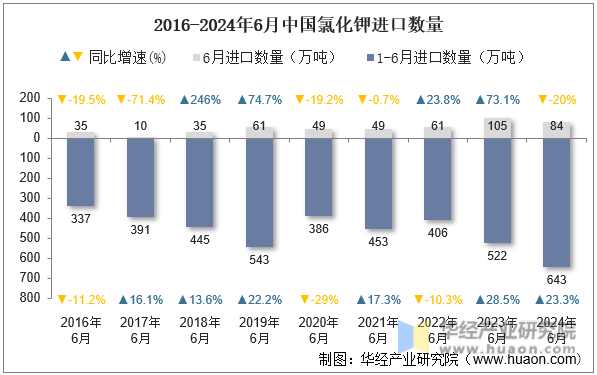 2016-2024年6月中国氯化钾进口数量