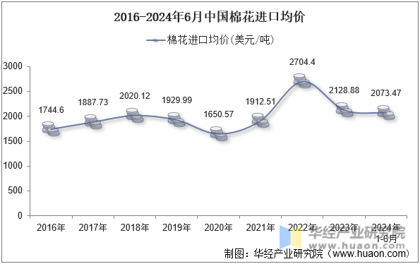 2016-2024年6月中国棉花进口均价