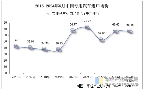 2016-2024年6月中国专用汽车进口均价