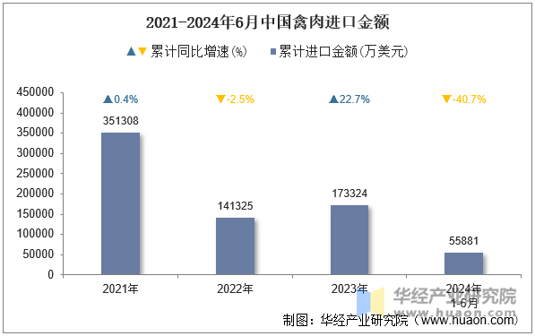 2021-2024年6月中国禽肉进口金额