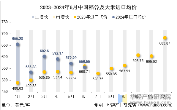 2023-2024年6月中国稻谷及大米进口均价