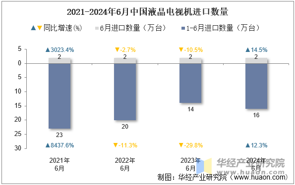 2021-2024年6月中国液晶电视机进口数量