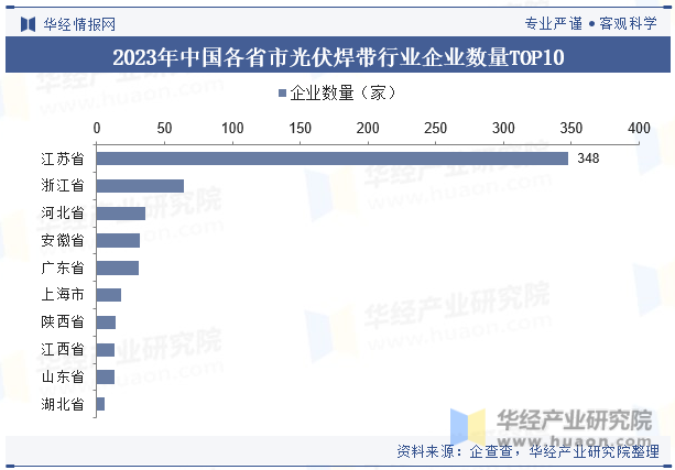 2023年中国各省市光伏焊带行业企业数量TOP10