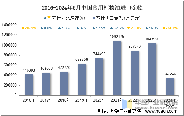 2016-2024年6月中国食用植物油进口金额