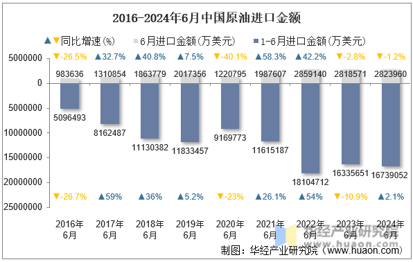 2016-2024年6月中国原油进口金额