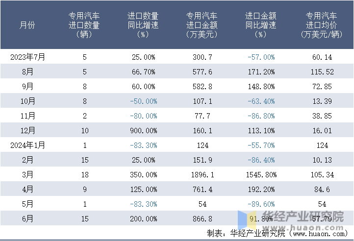 2023-2024年6月中国专用汽车进口情况统计表