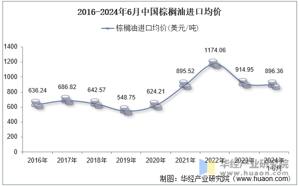 2016-2024年6月中国棕榈油进口均价