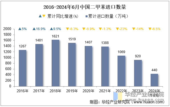 2016-2024年6月中国二甲苯进口数量