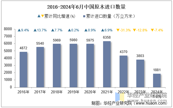 2016-2024年6月中国原木进口数量