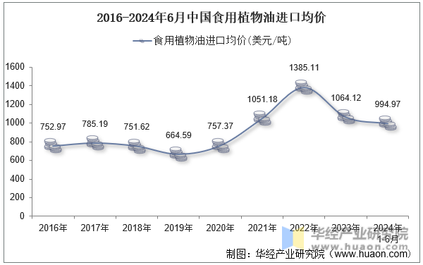 2016-2024年6月中国食用植物油进口均价