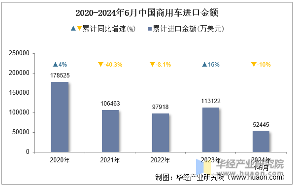 2020-2024年6月中国商用车进口金额