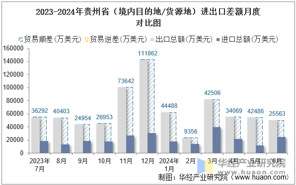 2023-2024年贵州省（境内目的地/货源地）进出口差额月度对比图