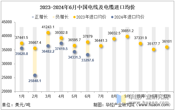 2023-2024年6月中国电线及电缆进口均价