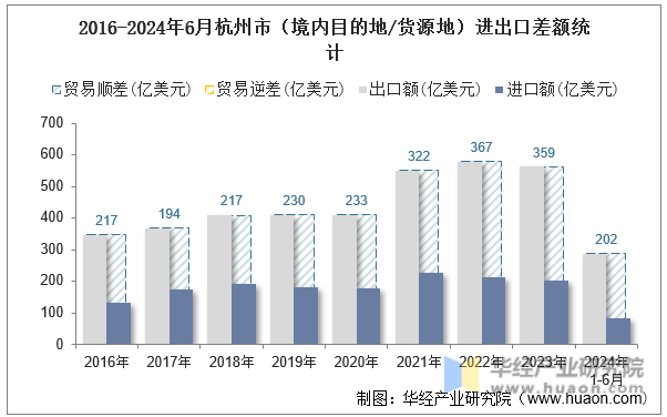 2016-2024年6月杭州市（境内目的地/货源地）进出口差额统计