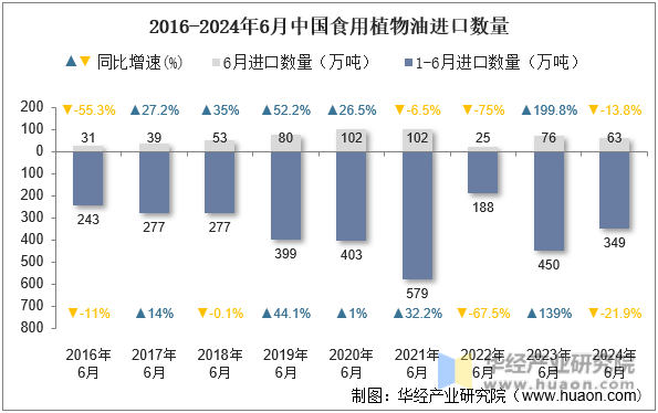 2016-2024年6月中国食用植物油进口数量