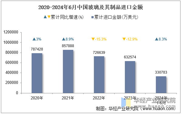 2020-2024年6月中国玻璃及其制品进口金额