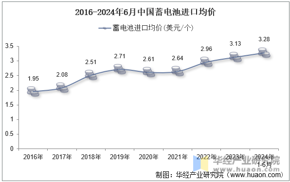 2016-2024年6月中国蓄电池进口均价