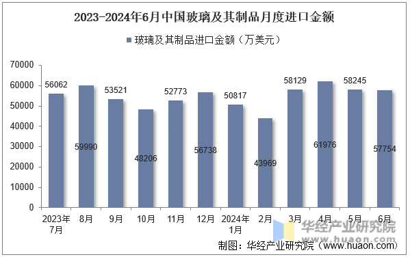2023-2024年6月中国玻璃及其制品月度进口金额