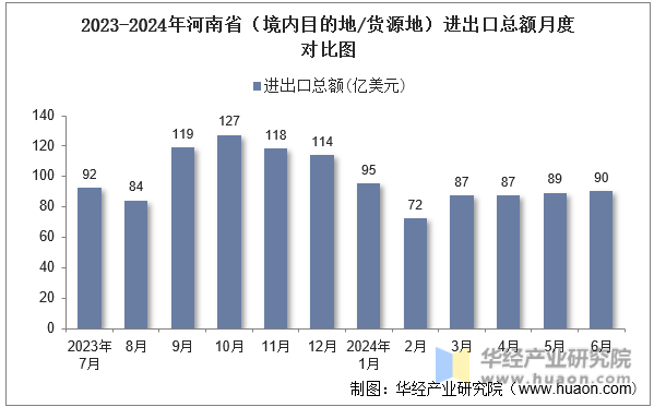 2023-2024年河南省（境内目的地/货源地）进出口总额月度对比图